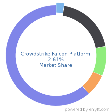 What are the top countries that use Crowdstrike?